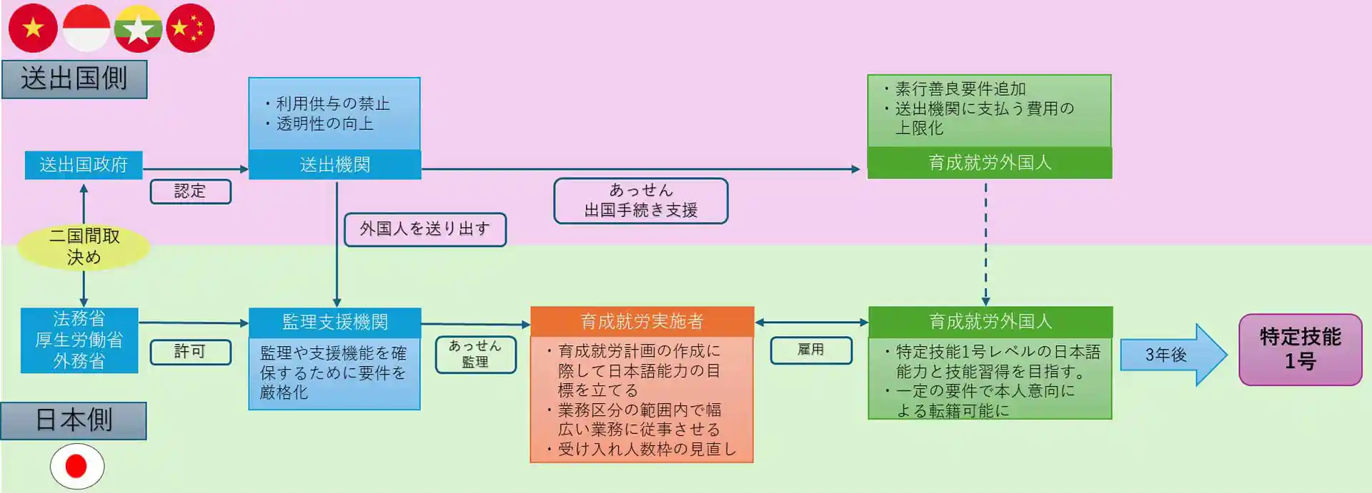 育成就労制度は2027年4から施行されるこの制度